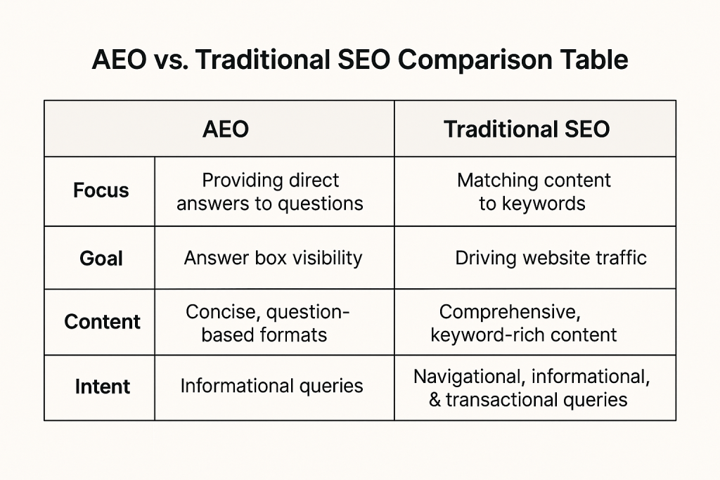 AEO vs. Traditional SEO