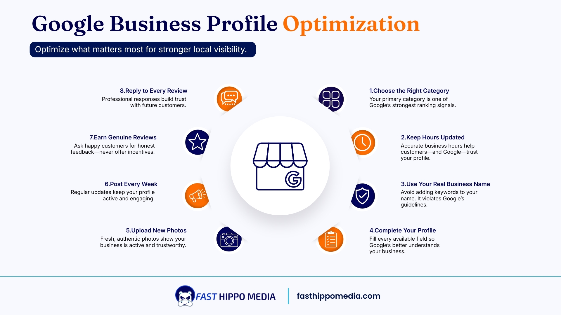 Fast Hippo Media diagram of eight Google Business Profile optimization steps: choose the right primary category, keep hours updated, use your real business name without keywords, complete every field, upload new photos, post weekly, earn genuine reviews without incentives, and reply to reviews
