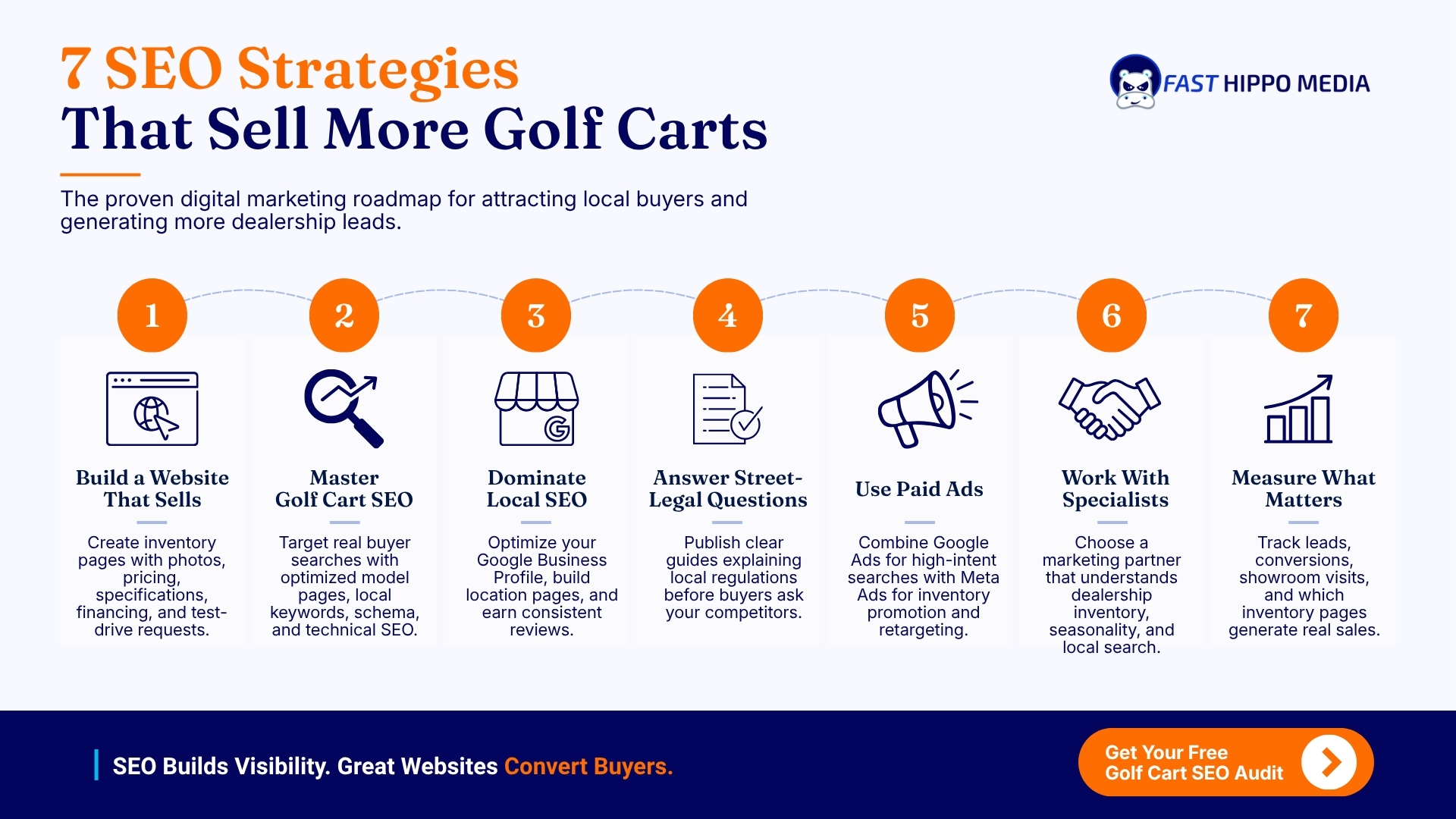 Fast Hippo Media infographic of seven SEO strategies for golf cart dealerships: build a website that sells, master golf cart SEO, dominate local SEO, answer street-legal questions, use paid ads, work with specialists, and measure what matters