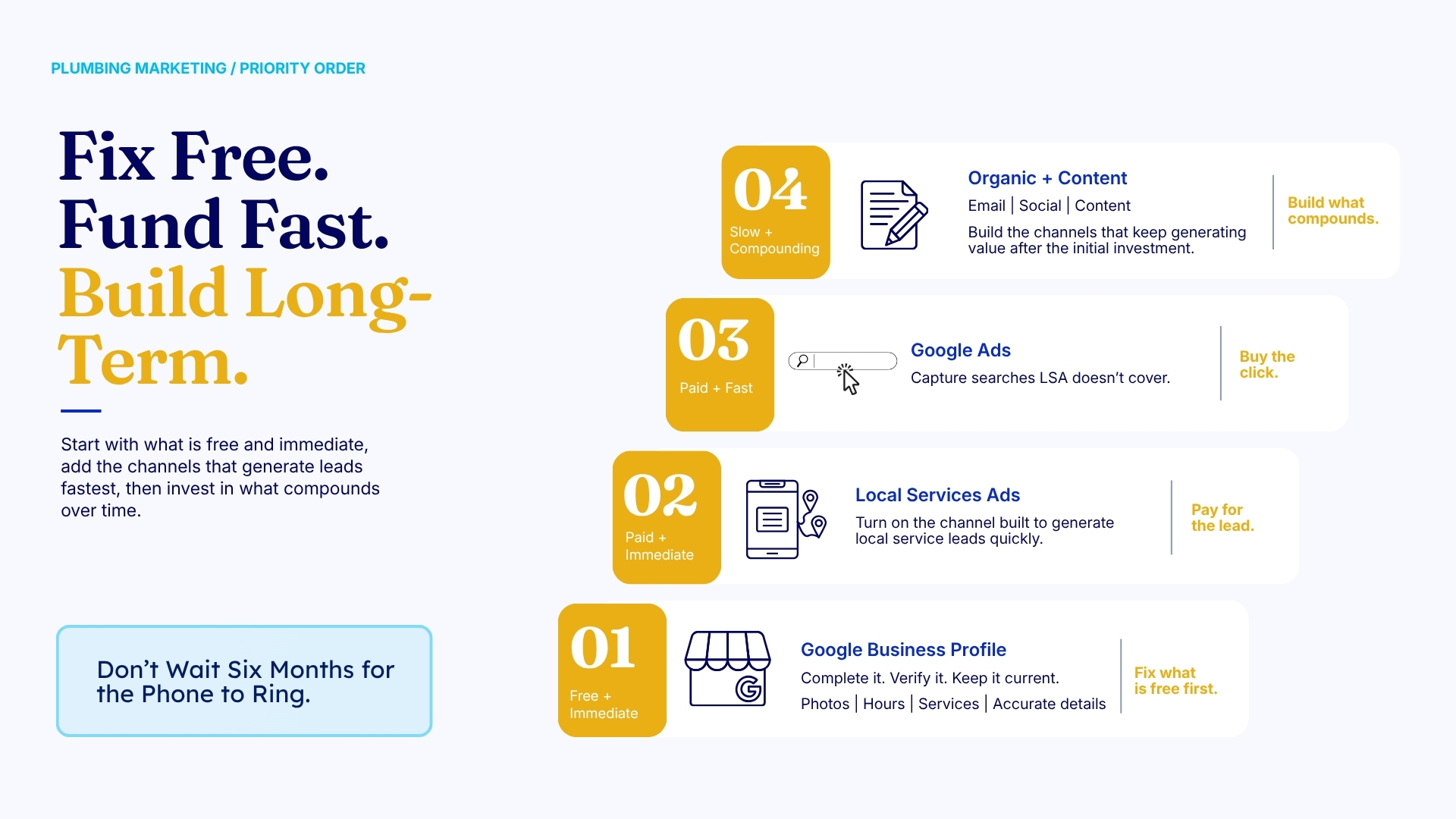 Plumbing marketing priority order: Google Business Profile first, then Local Services Ads, Google Ads, and organic content.
