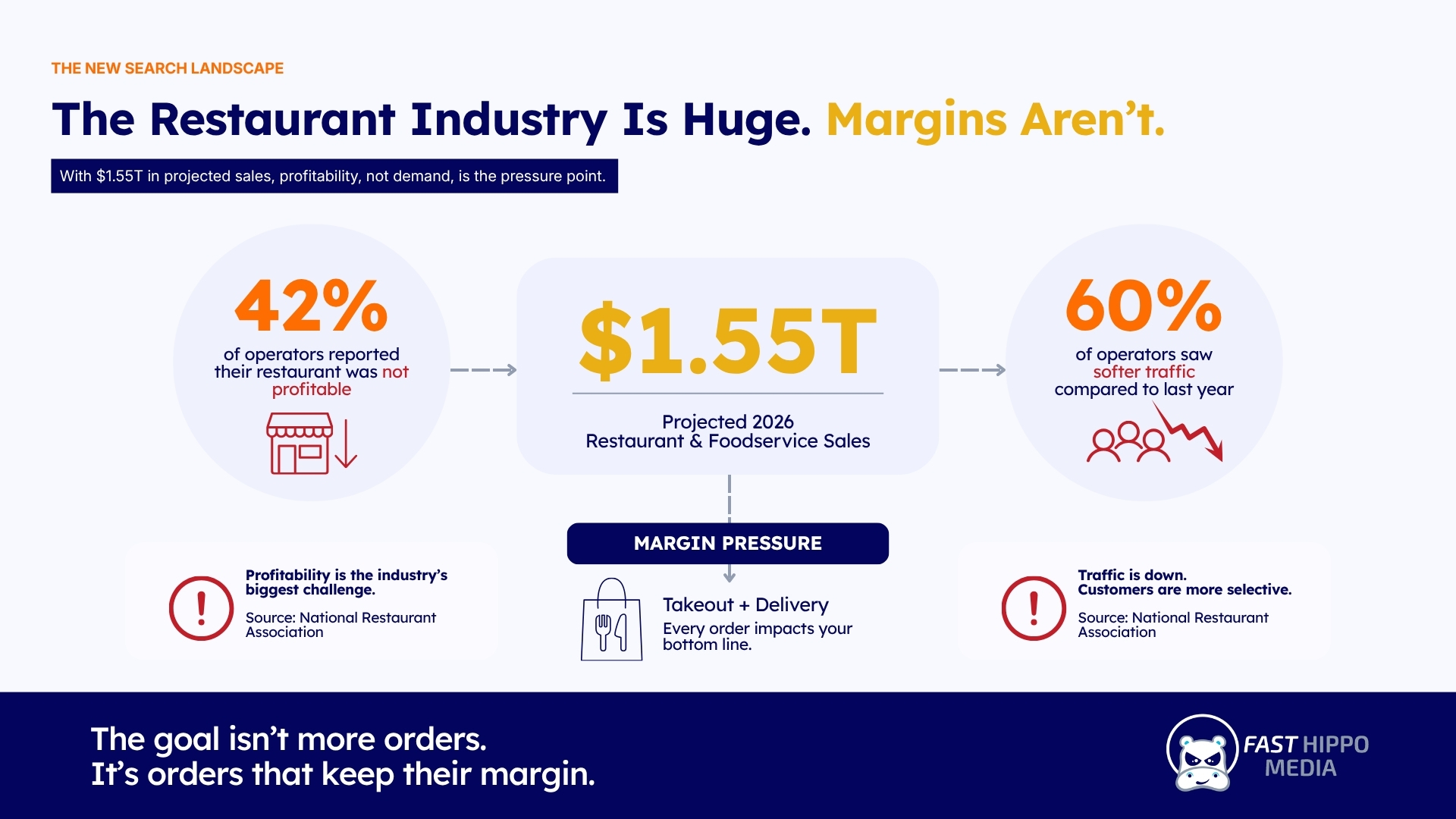 Restaurant industry figures: $1.55 trillion in projected 2026 sales, 42% of operators unprofitable, 60% reporting softer traffic.