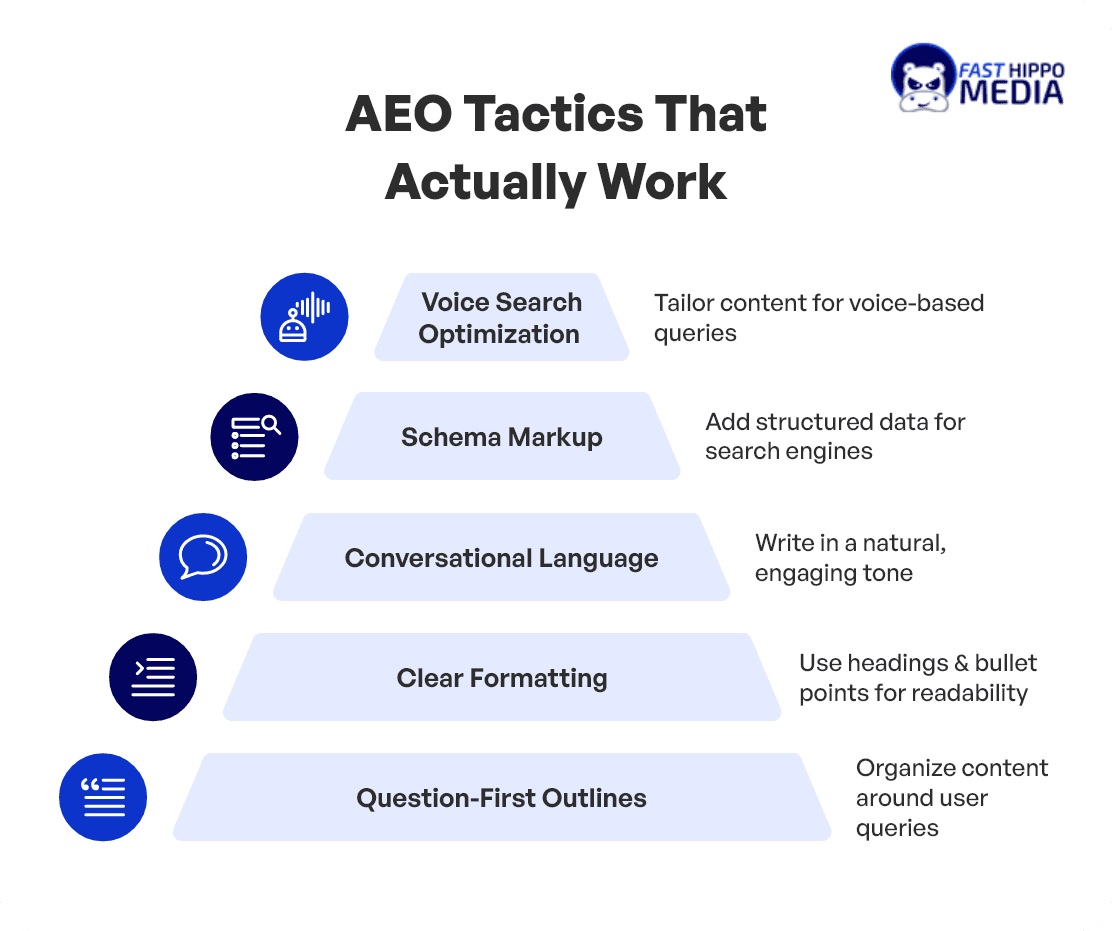 Five tactics that make a page extractable: questions, formatting, plain language, schema, consistency