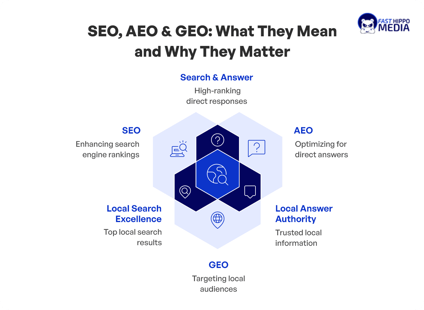 Search results, answer boxes and AI summaries as three separate places to be found