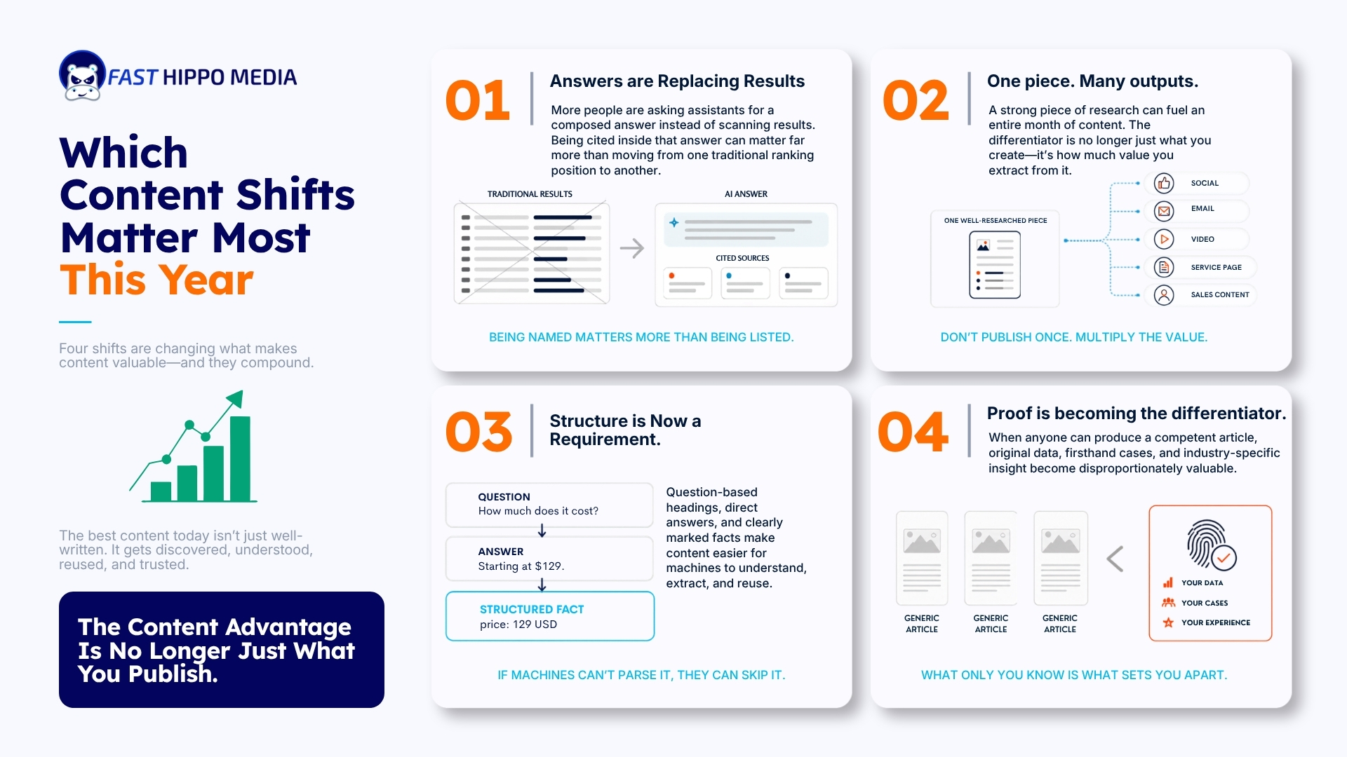 Four content shifts: AI answers replacing traditional results, one research piece feeding many outputs, structure becoming a requirement for machines to parse, and firsthand proof becoming the differentiator