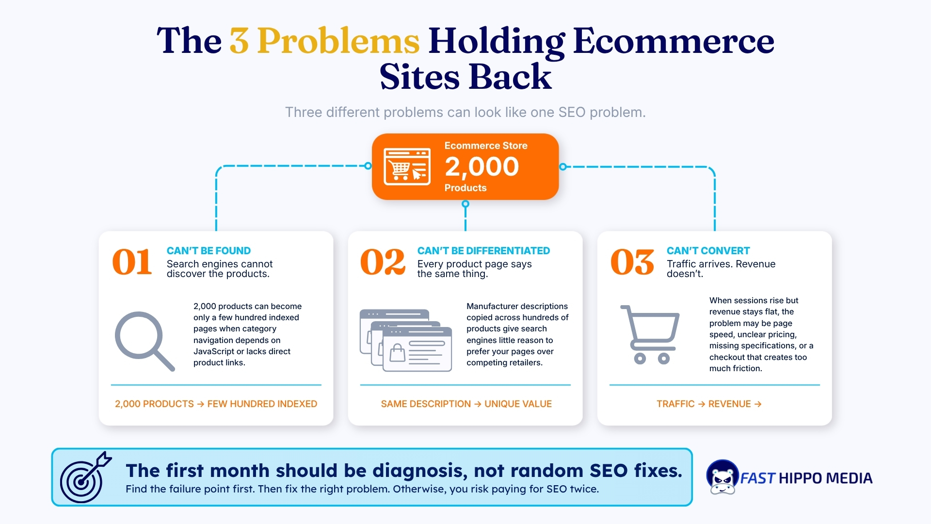 Three problems that look like one SEO problem for a 2,000-product ecommerce store: products that cannot be found, product pages that cannot be differentiated, and traffic that cannot convert