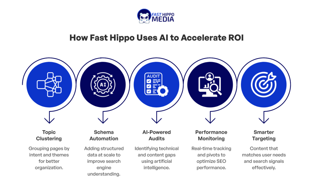 How Fast Hippo Uses AI to Accelerate ROI