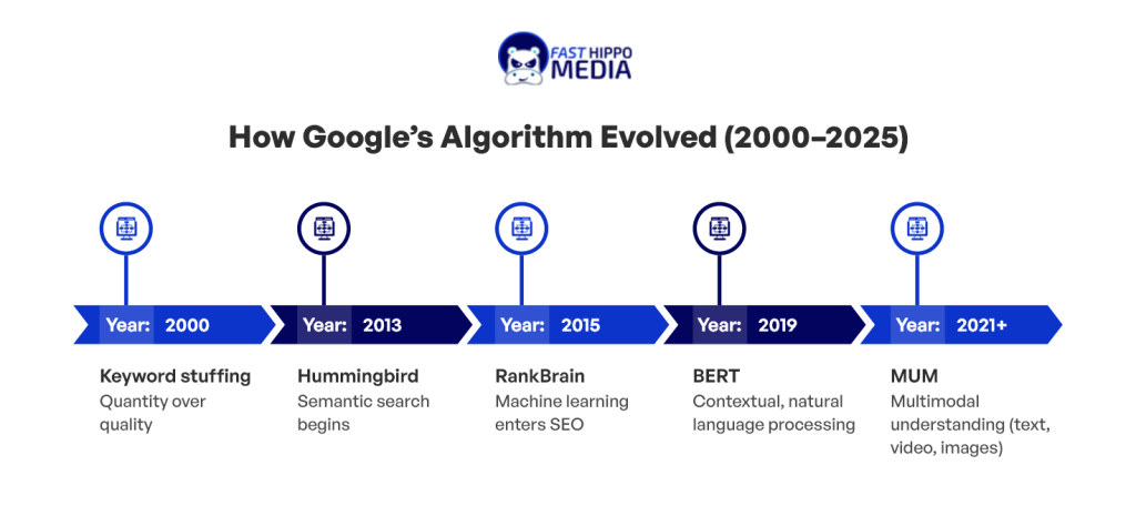 The Evolution of Google’s Algorithms