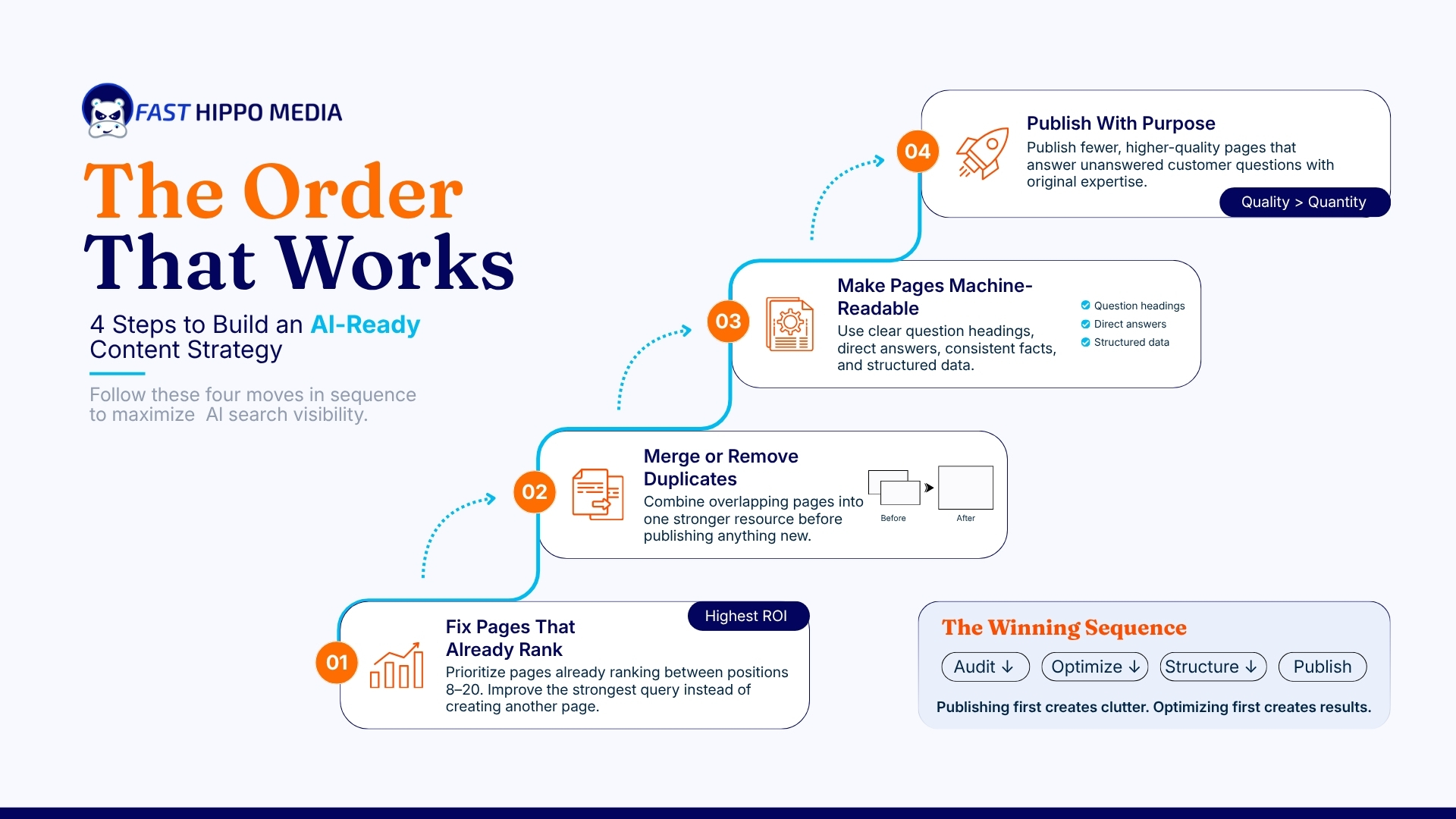 Fast Hippo Media graphic of four steps to build an AI-ready content strategy in sequence: fix pages that already rank, merge or remove duplicates, make pages machine-readable, then publish with purpose