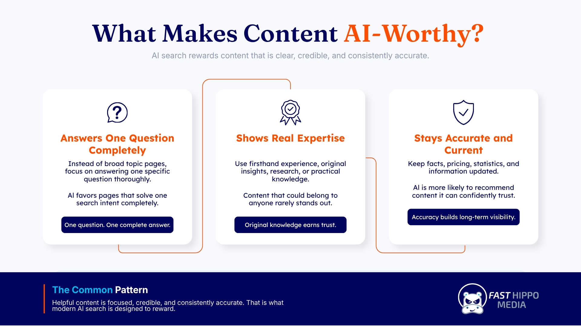 Fast Hippo Media graphic on what makes content AI-worthy: answering one question completely, showing real expertise through firsthand experience, and staying accurate and current