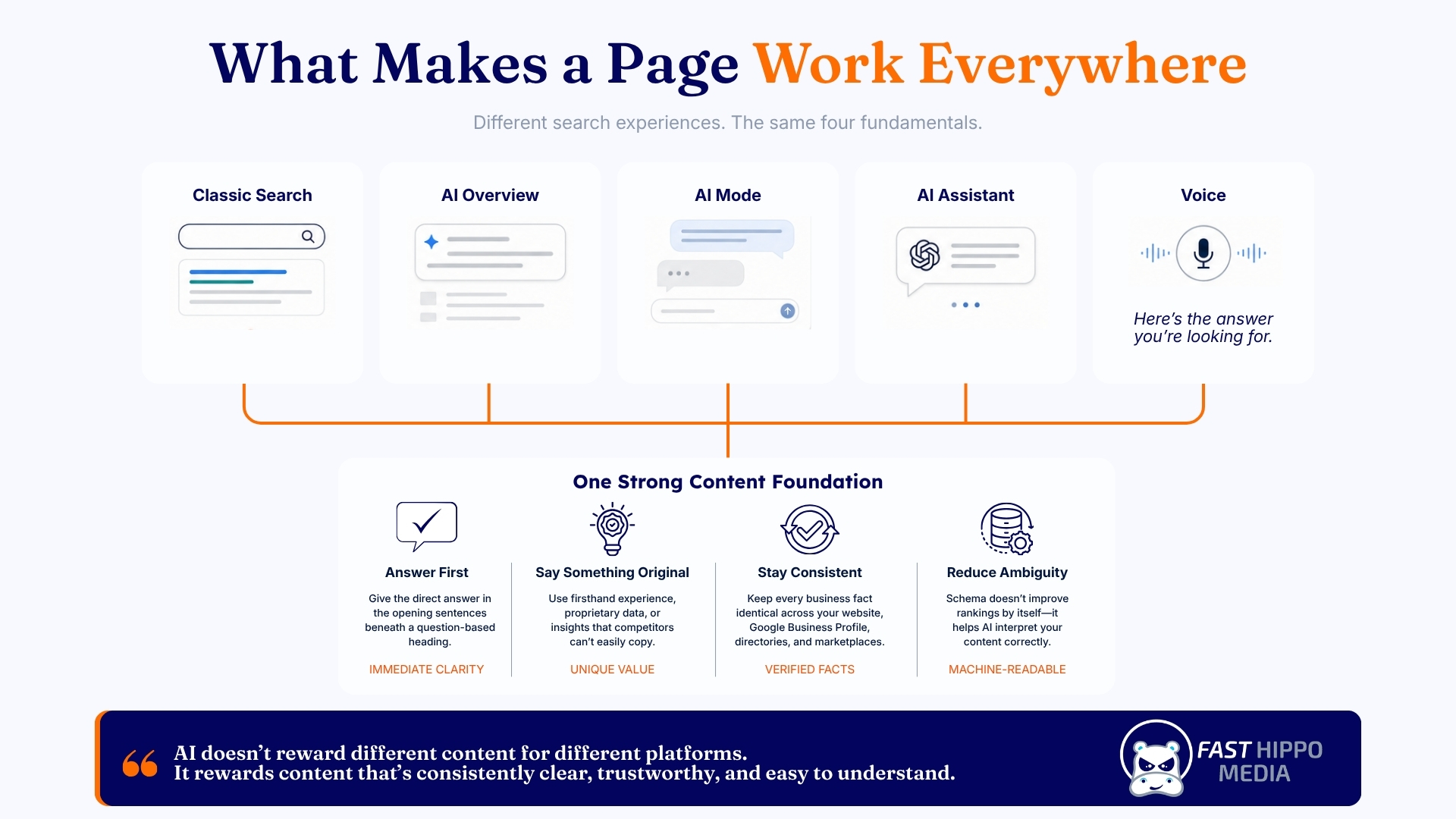 Fast Hippo Media graphic showing four content fundamentals that work across classic search, AI Overviews, AI Mode, AI assistants and voice: answer first, say something original, stay consistent, and reduce ambiguity