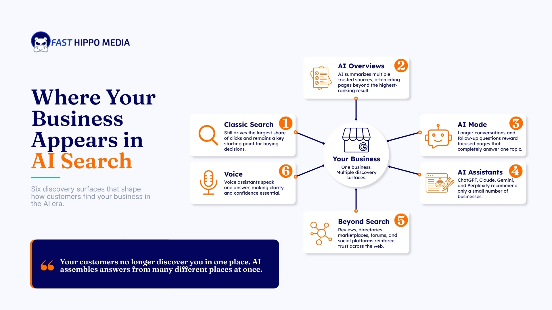Fast Hippo Media diagram of six surfaces where a business appears in AI search: classic search, AI Overviews, AI Mode, AI assistants, sources beyond search such as reviews and directories, and voice