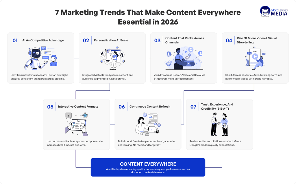 7 Marketing Trends That Make Content Everywhere Essential in 2026 scaled