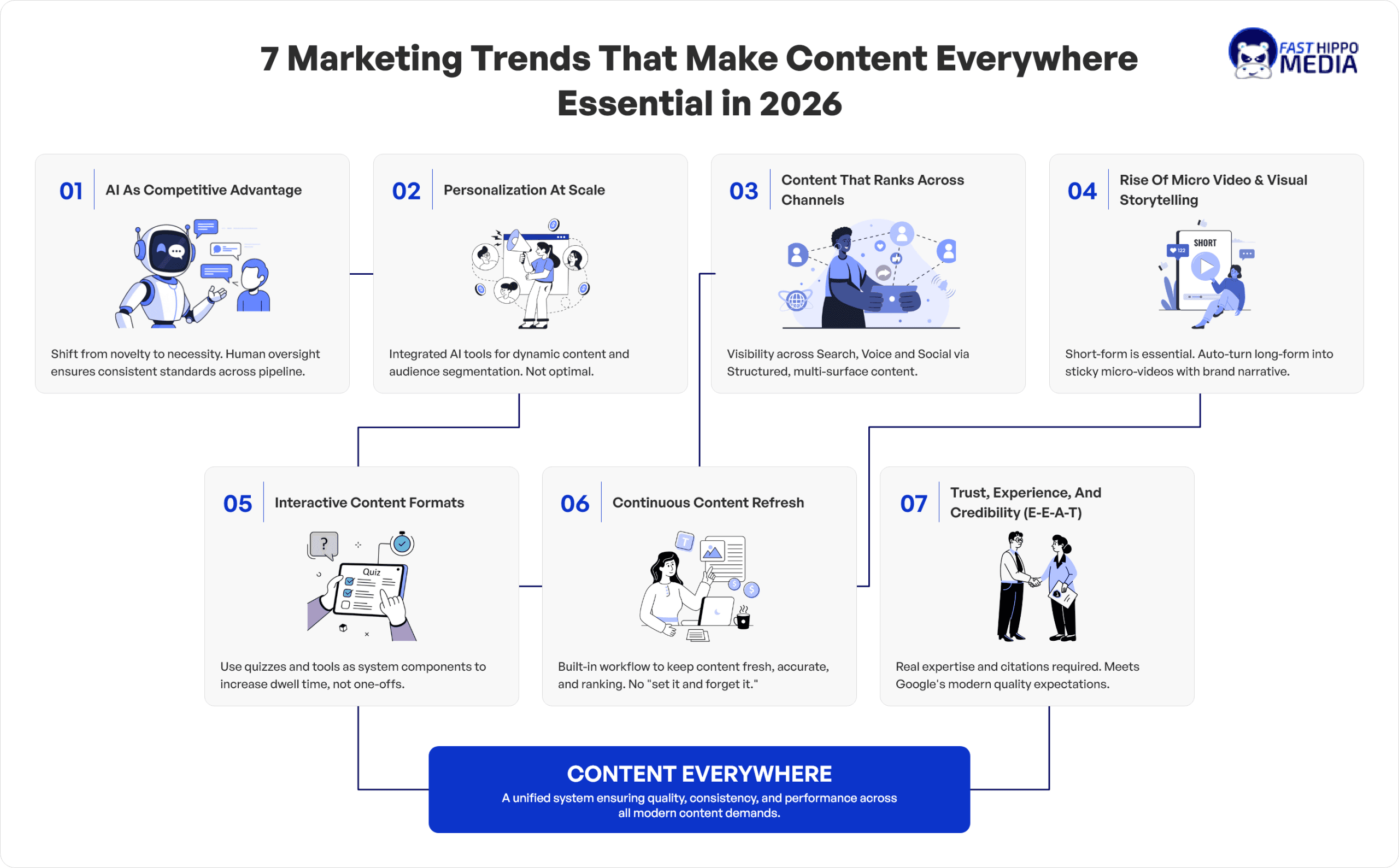 7 Marketing Trends That <span>Make Content Everywhere</span> <sup>SM</sup> Essential in 2026