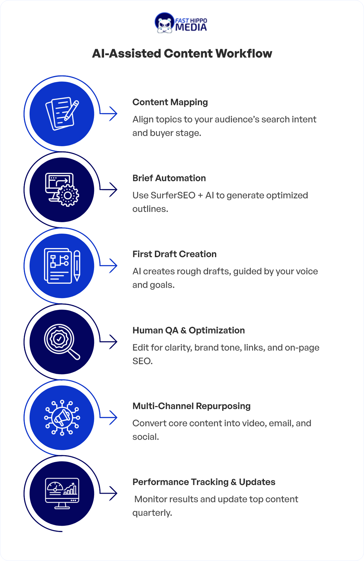 Infographic of a 6-step AI-assisted content workflow, showing how small businesses can scale content production with both automation and human editing Infographic of a 6-step AI-assisted content workflow, showing how small businesses can scale content production with both automation and human editing