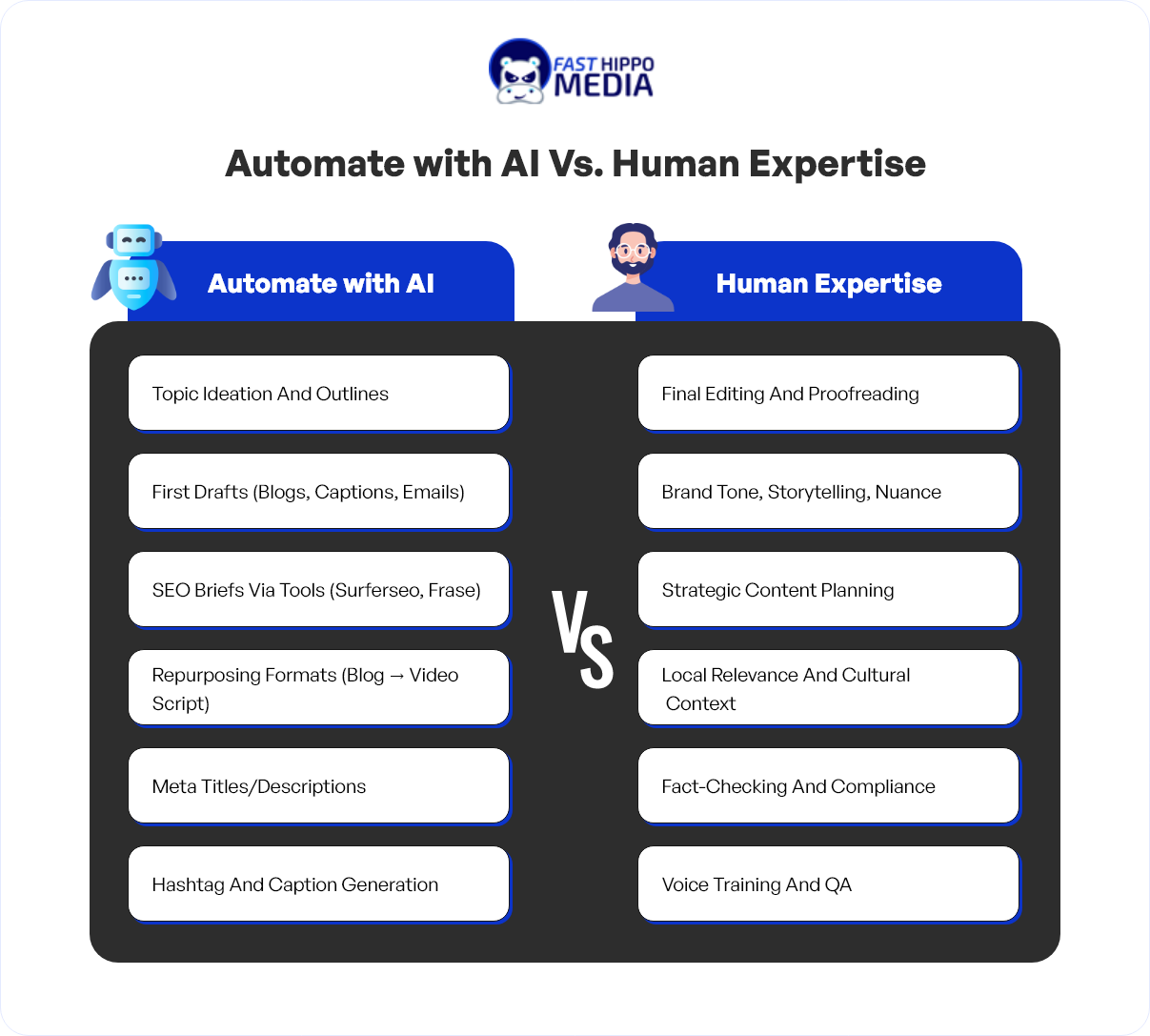 Side-by-side chart showing tasks AI can automate vs. tasks requiring human expertise, like brand voice and editing Side-by-side chart showing tasks AI can automate vs. tasks requiring human expertise, like brand voice and editing