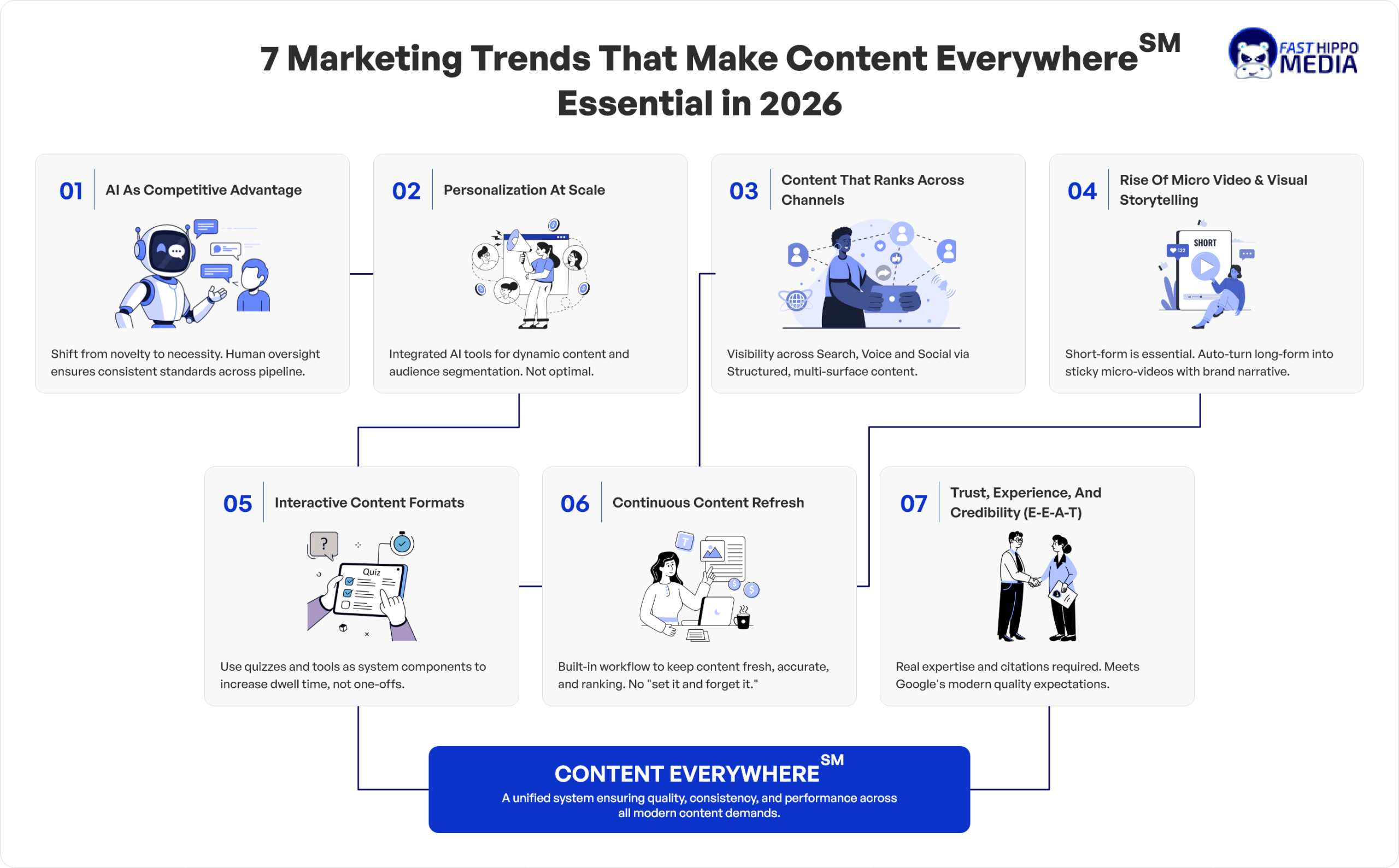 Fast Hippo Media infographic showing seven 2026 marketing trends feeding into the Content Everywhere system: AI as a competitive advantage, personalization at scale, content that ranks across channels, micro video, interactive formats, continuous refresh, and trust and credibility