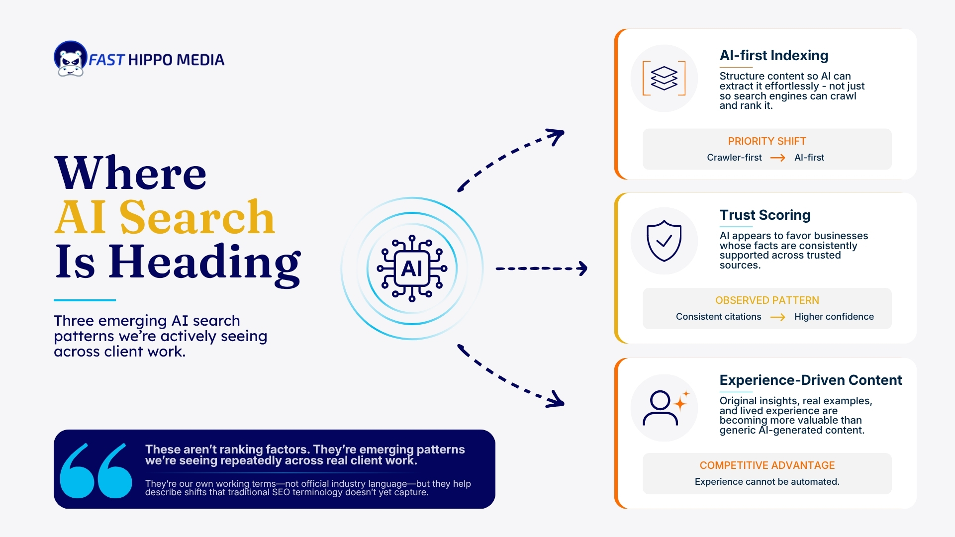 Fast Hippo Media graphic on three emerging AI search patterns observed across client work: AI-first indexing, where content is structured for extraction rather than crawling; trust scoring, where AI favours sources corroborated elsewhere; and experience-driven content, which cannot be automated