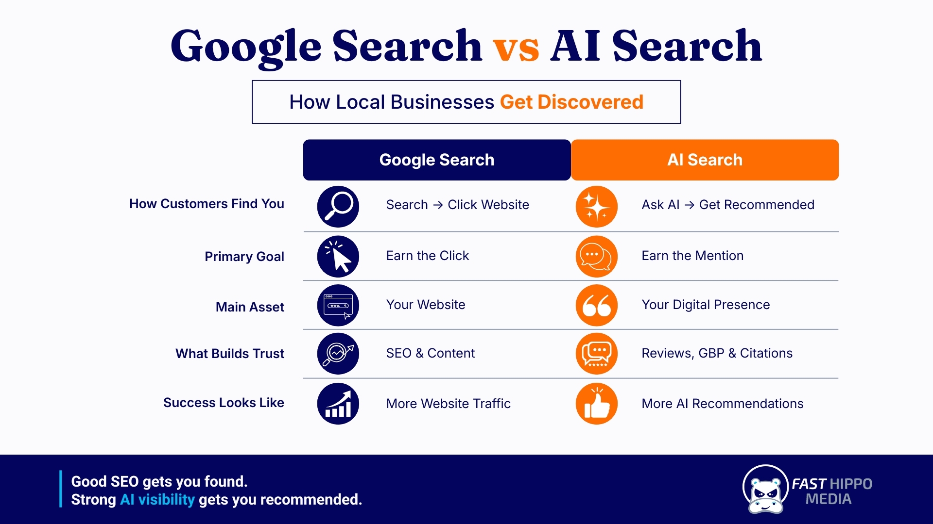 Fast Hippo Media comparison of Google Search and AI search for local businesses: customers search and click versus ask AI and get recommended, earning the click versus earning the mention, your website versus your digital presence, SEO and content versus reviews and citations, and traffic versus AI recommendations