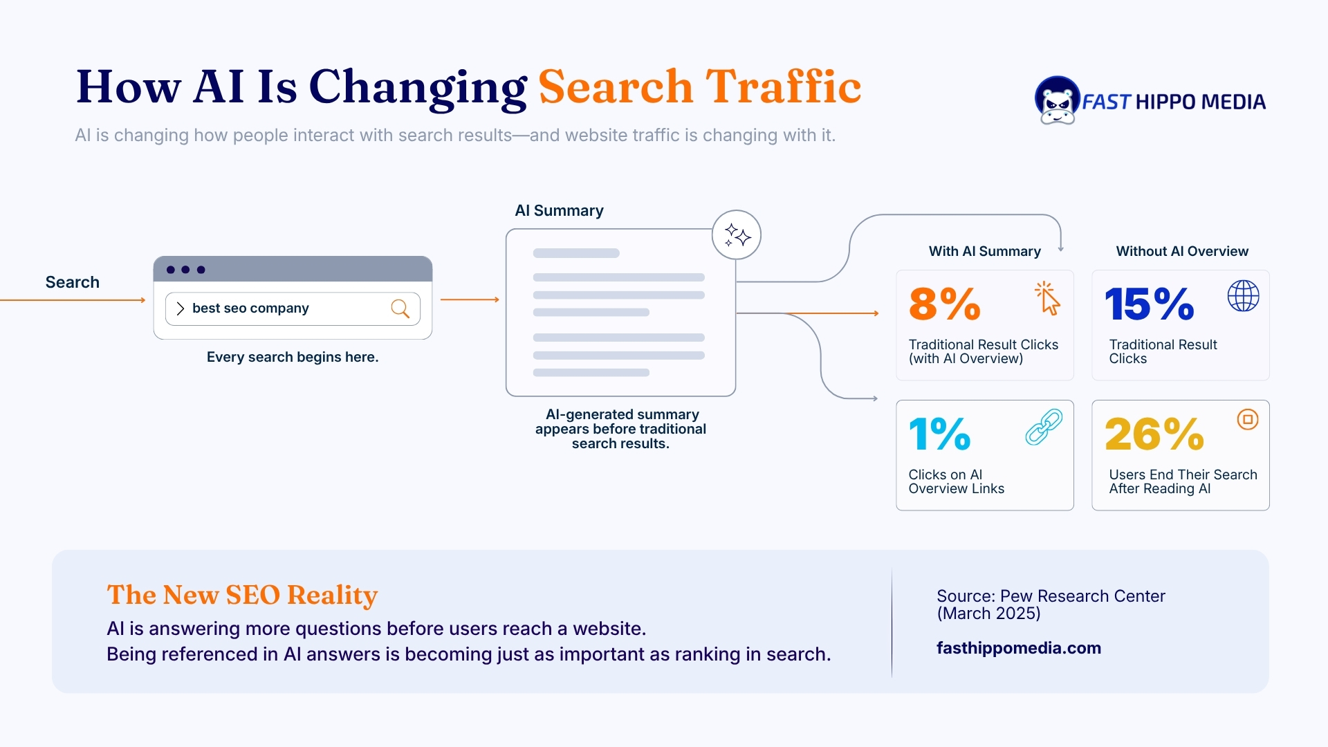Fast Hippo Media graphic showing how AI summaries change search traffic: with an AI summary 8% of visits click a traditional result and 1% click a link inside the summary, against 15% clicking a traditional result without one, and 26% of users end their search after reading the AI answer
