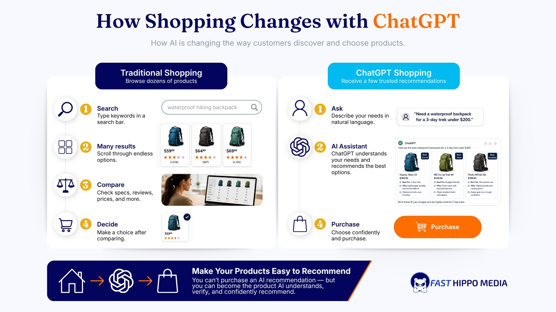 Fast Hippo Media graphic comparing traditional shopping, where customers search, scroll through many results, compare and decide, with ChatGPT shopping, where they describe their needs in natural language and receive a few recommended products