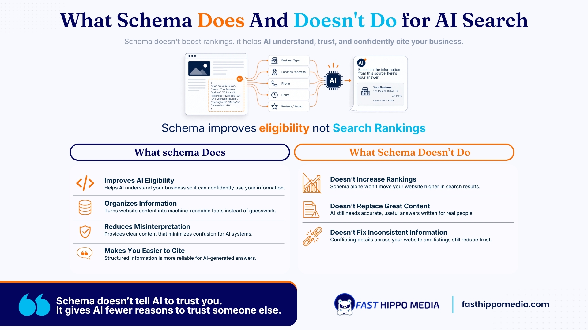 Fast Hippo Media graphic on what schema does and does not do for AI search: it improves AI eligibility, organizes information, reduces misinterpretation and makes you easier to cite, but does not increase rankings, replace good content, or fix inconsistent business information