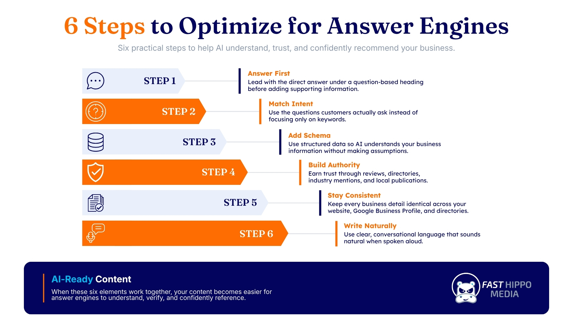 Fast Hippo Media graphic of six steps to optimize for answer engines: answer first under a question-based heading, match intent, add schema, build authority, stay consistent across listings, and write naturally for spoken answers