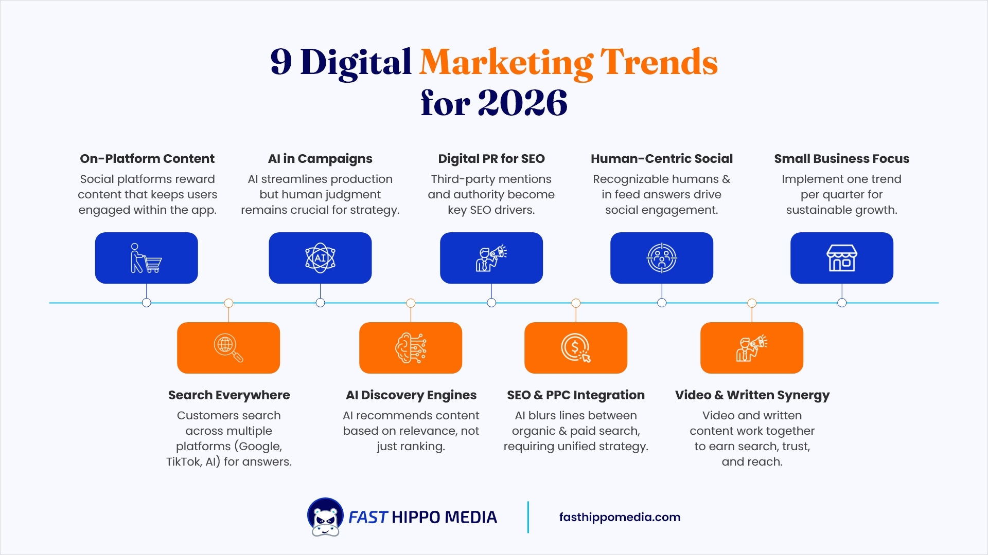 FHM wheel diagram of digital marketing trends for 2026: on-platform conversion, search everywhere, smarter AI, AI discovery engines, digital PR, evolving SEO, authentic content, and multi-format content