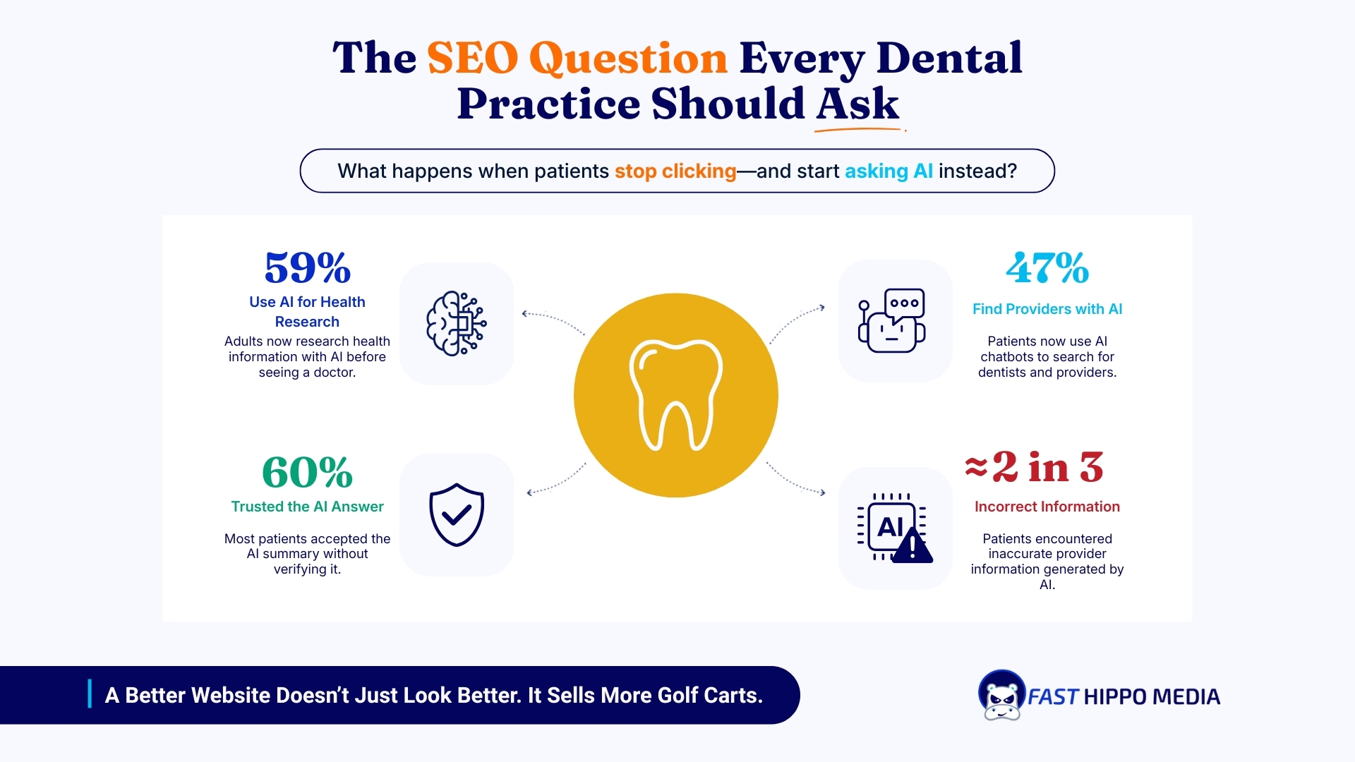 Fast Hippo Media infographic showing 59% of adults use AI for health research, 47% find providers with AI, 60% trusted the AI answer without verifying it, and around two in three encountered incorrect provider information