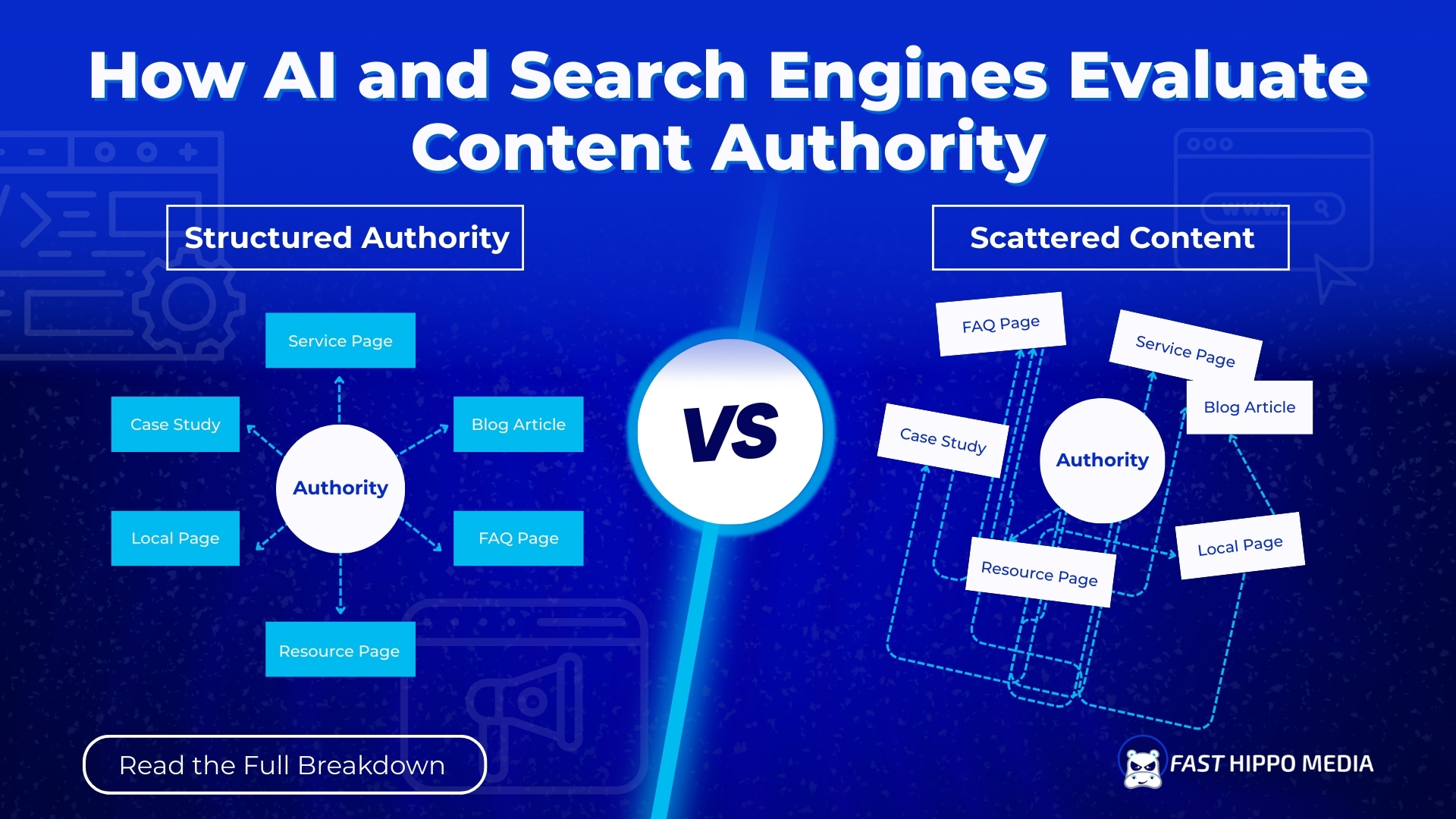 FHM diagram comparing structured authority, where service, blog, FAQ, local, case study, and resource pages connect to a central authority hub, against scattered content where the same pages connect at random