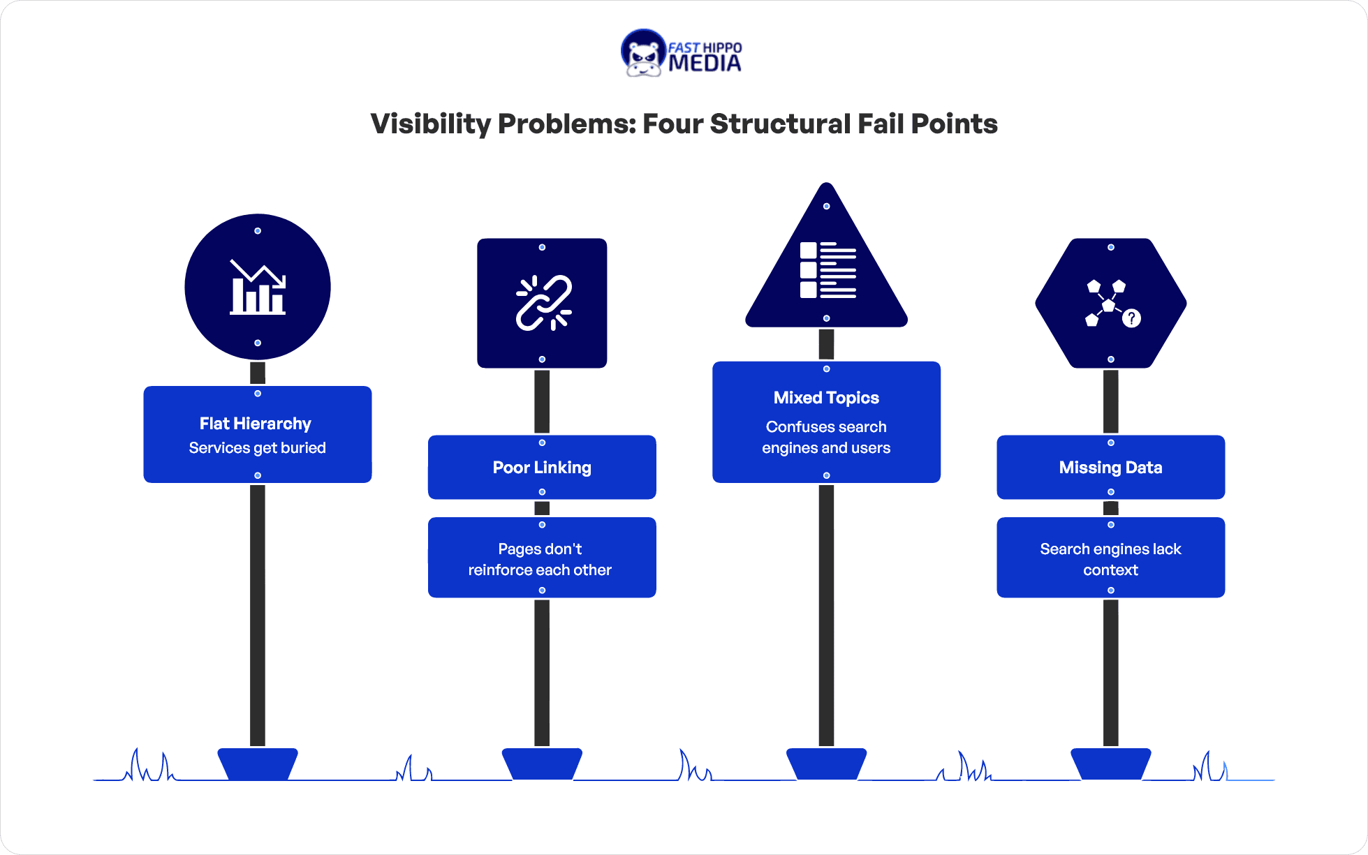 FHM diagram of four structural fail points shown as road signs: flat hierarchy burying services, poor linking, mixed topics, and missing structured data