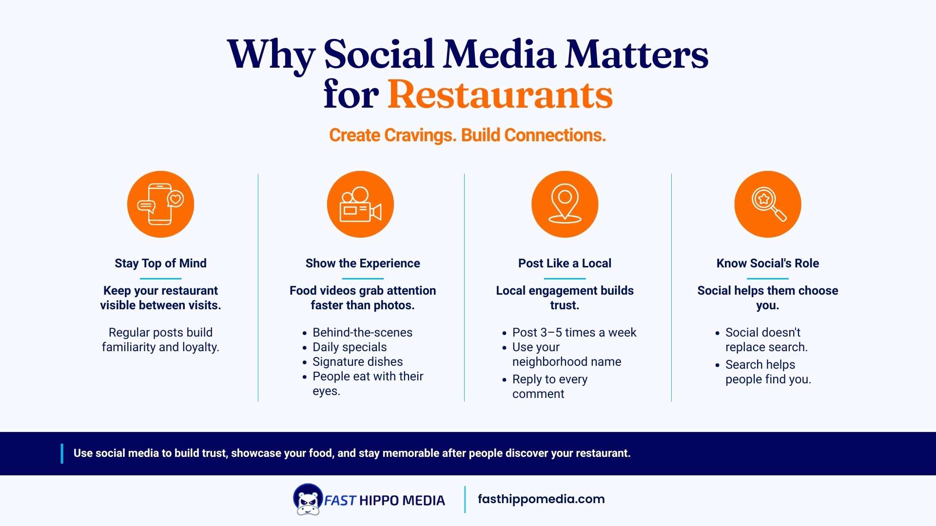 Fast Hippo Media graphic on why social media matters for restaurants: stay top of mind between visits, show the experience with food video, post like a local three to five times a week using your neighborhood name, and treat social as a complement to search rather than a replacement