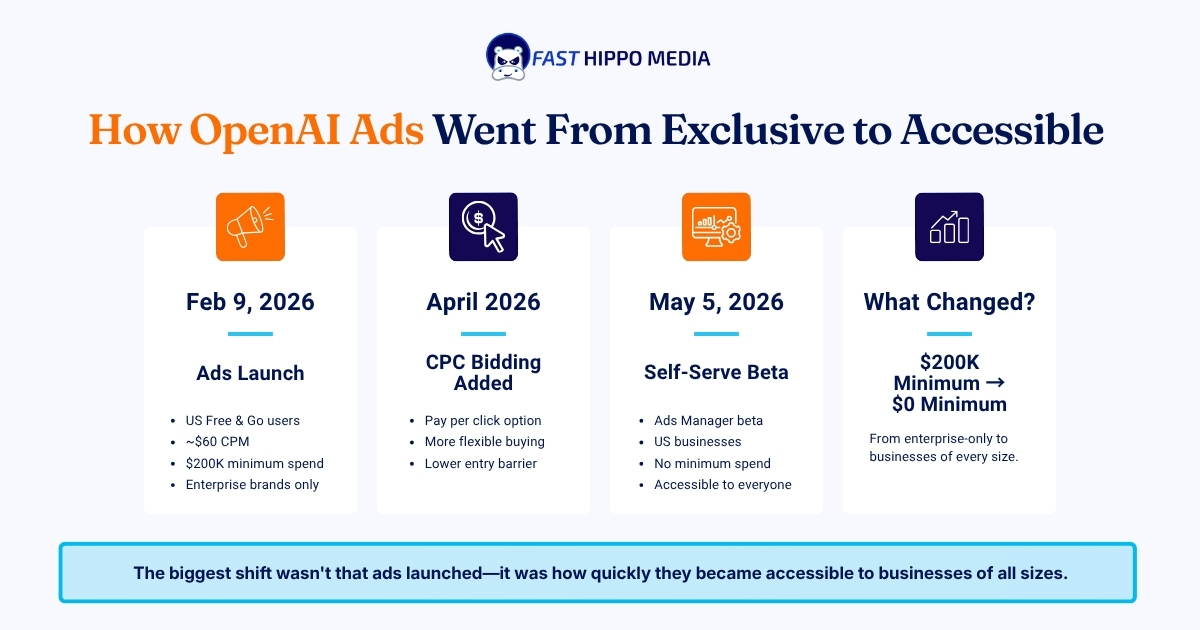 Fast Hippo Media timeline of OpenAI advertising: ads launched 9 February 2026 for US Free and Go users at around $60 CPM with a $200,000 minimum spend, CPC bidding added in April, and a self-serve Ads Manager beta on 5 May with no minimum