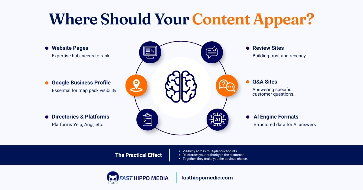 Fast Hippo Media diagram of six places your content should appear for AI visibility: website pages, Google Business Profile, directories and platforms, review sites, Q&A sites, and AI engine formats