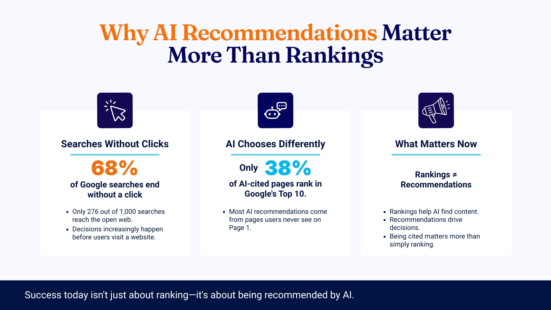 Fast Hippo Media infographic on why AI recommendations matter more than rankings: 68% of Google searches end without a click, only 276 of every 1,000 reach the open web, and only 38% of AI-cited pages rank in Google's top 10