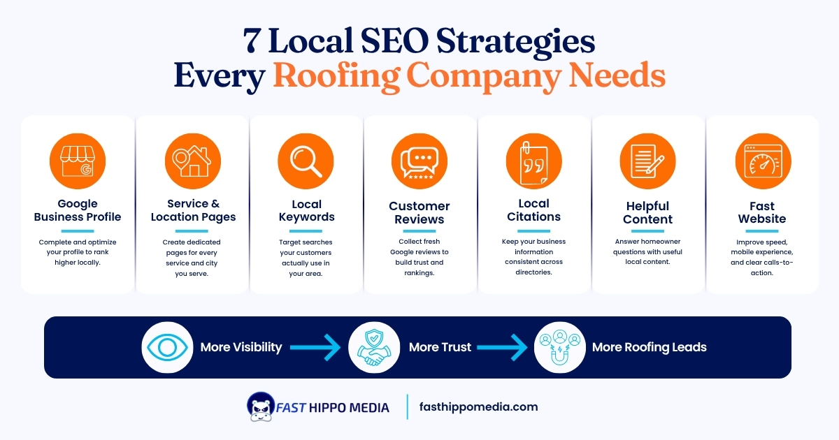 FHM infographic showing seven local SEO strategies for roofing companies: Google Business Profile, service and location pages, local keywords, customer reviews, local citations, helpful content, and a fast website, leading to more visibility, trust, and roofing leads