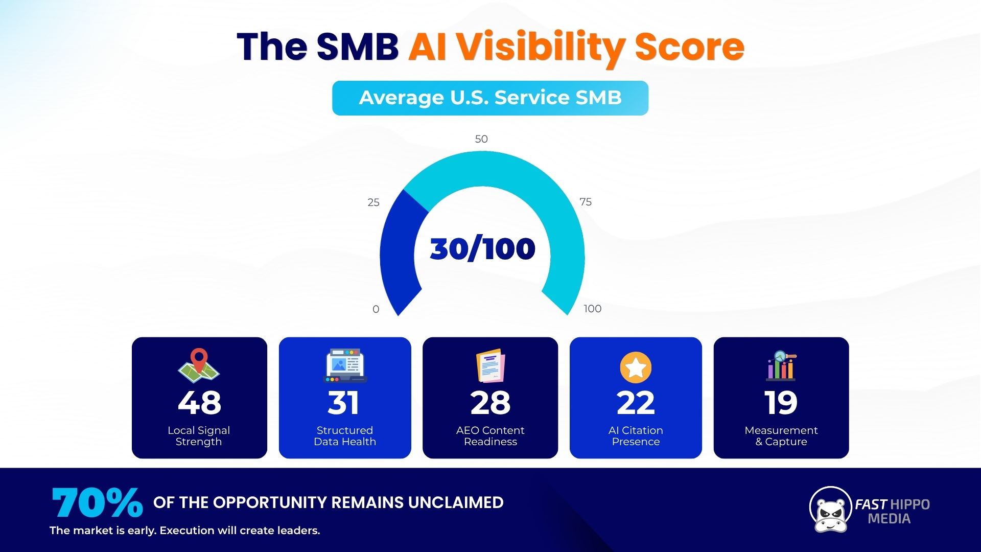 SMB AI Visibility Score