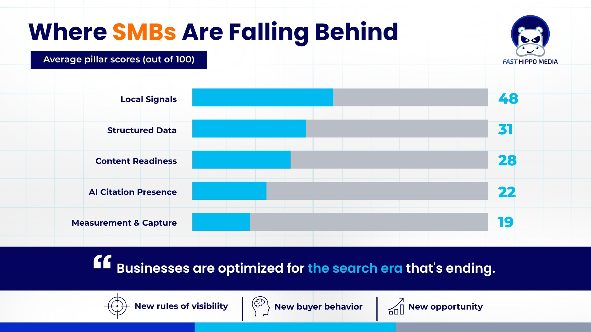 Where SMBs are falling behind