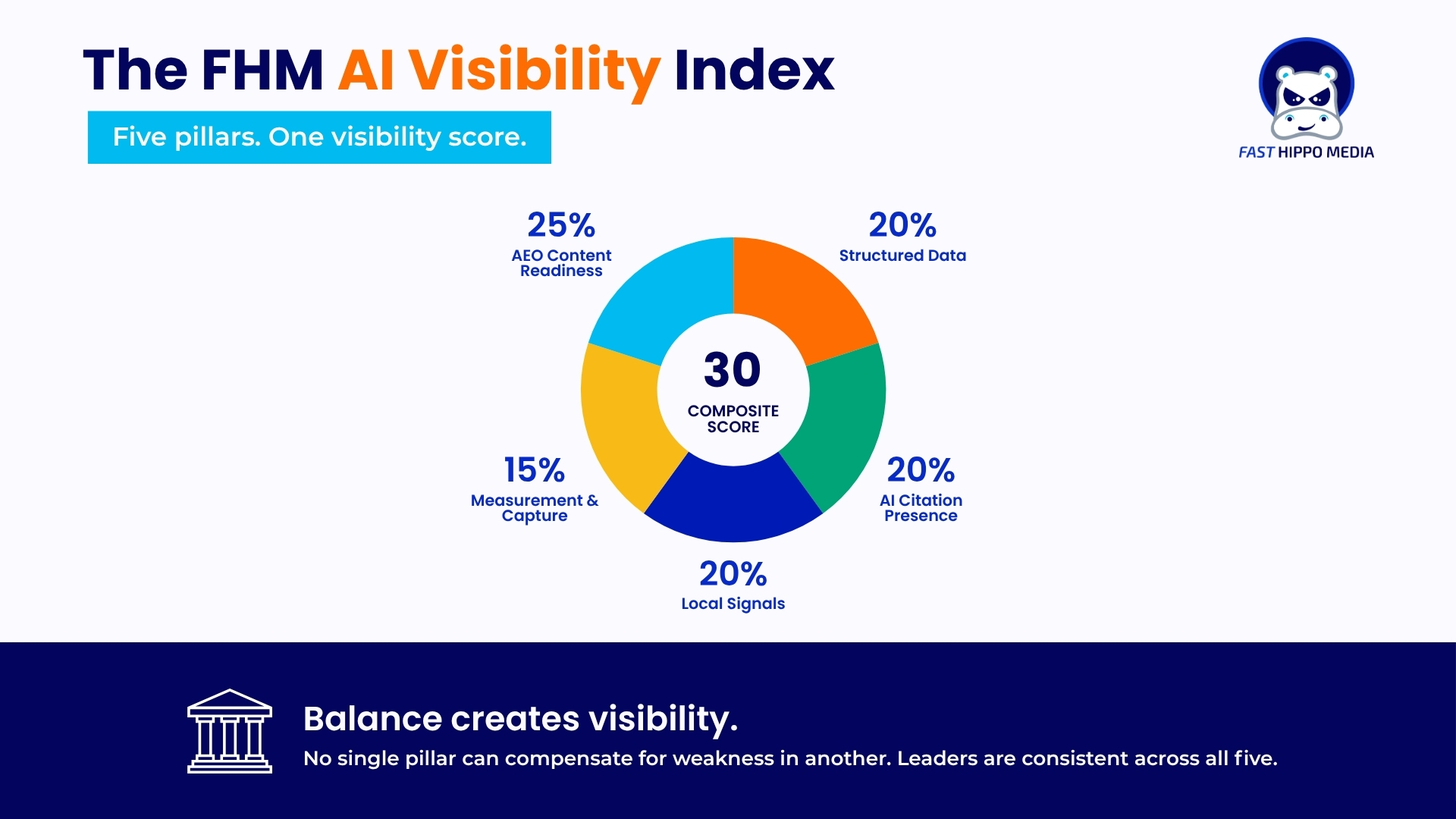 The FHM AI Visibility Index