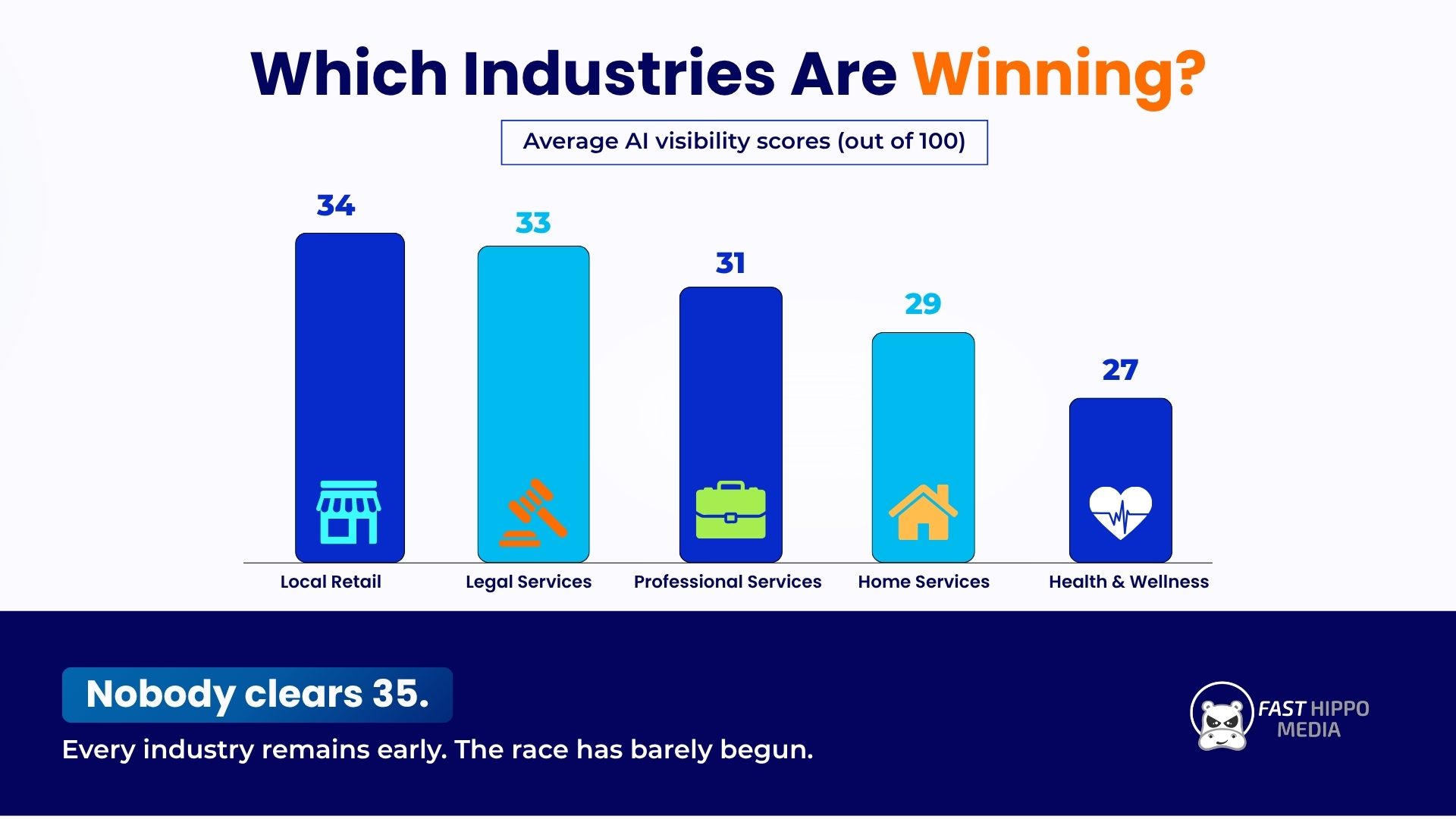 Industries winning