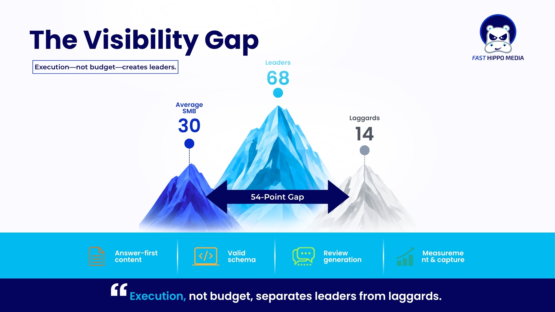 Visibility gap
