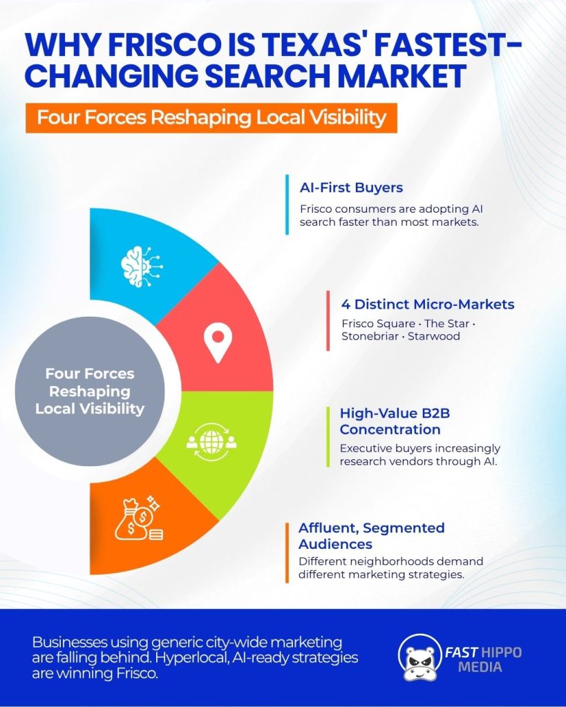 Frisco business strategy