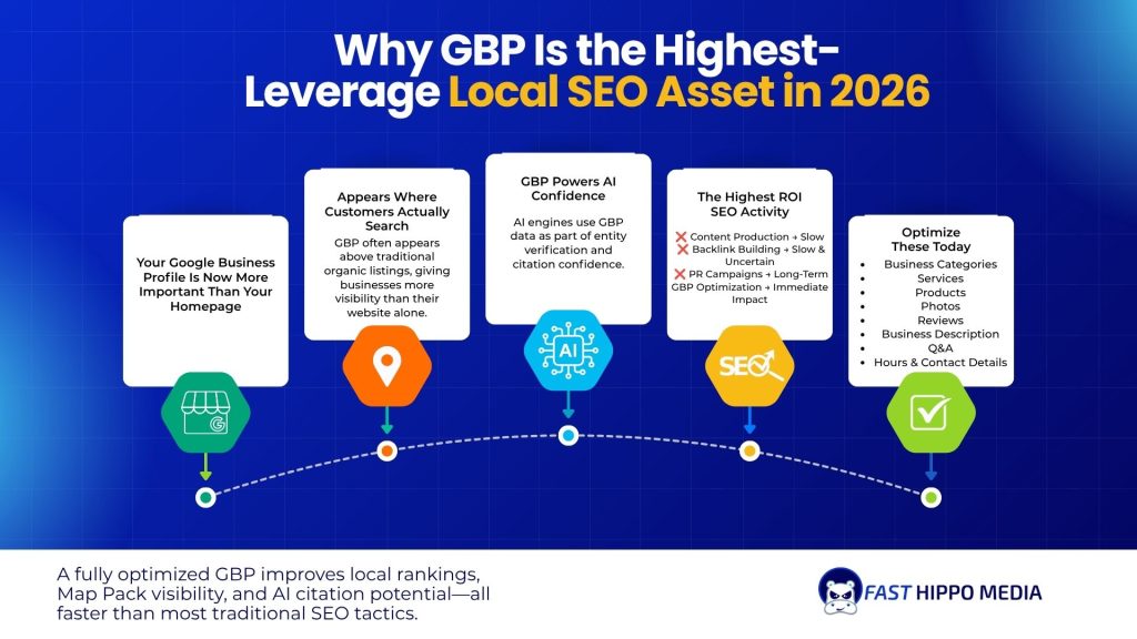 GBP Optimization
