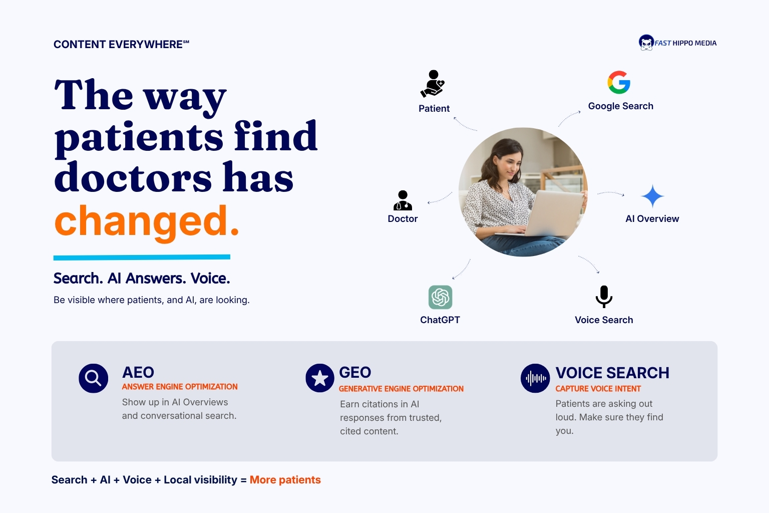 FHM diagram showing how patients find doctors through Google Search, AI Overviews, ChatGPT, and voice search, with AEO, GEO, and voice search explained
