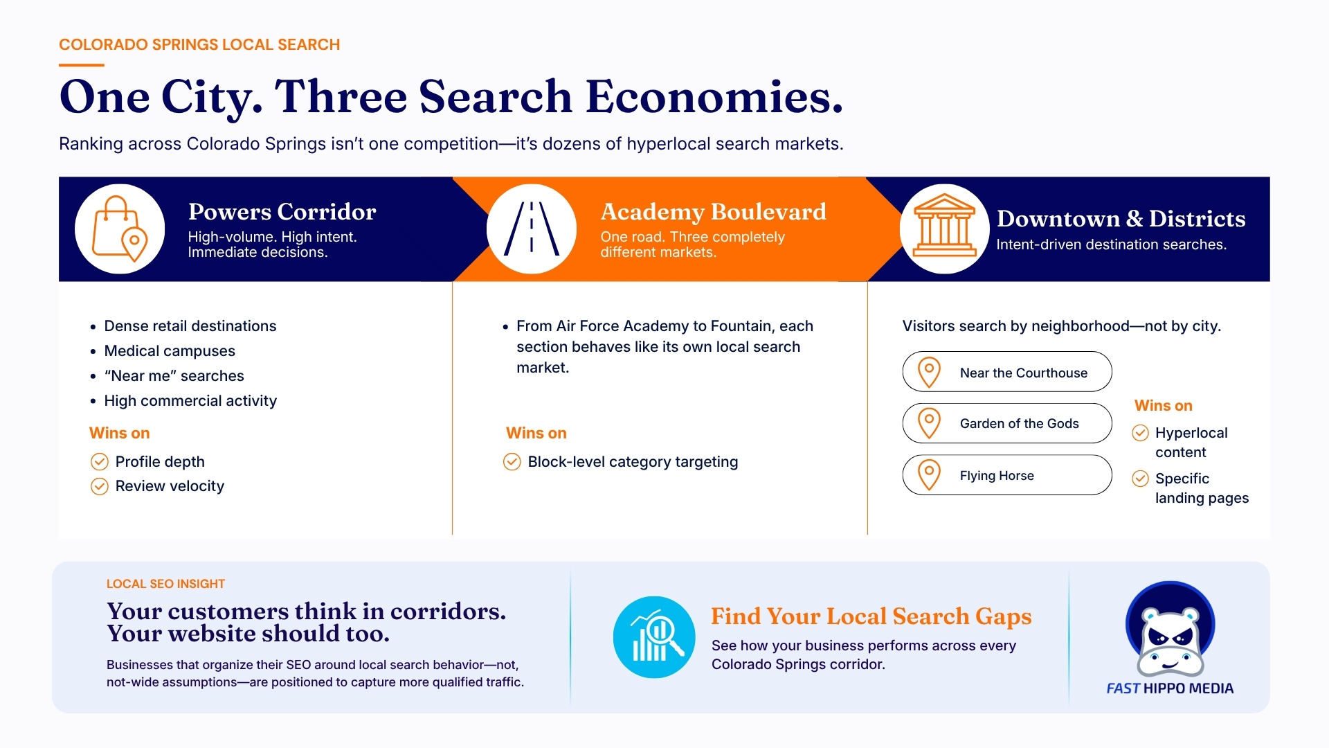 Fast Hippo Media graphic comparing three Colorado Springs search economies: the Powers corridor with dense retail and near-me searches, Academy Boulevard behaving as several separate markets along one road, and downtown districts where visitors search by neighborhood