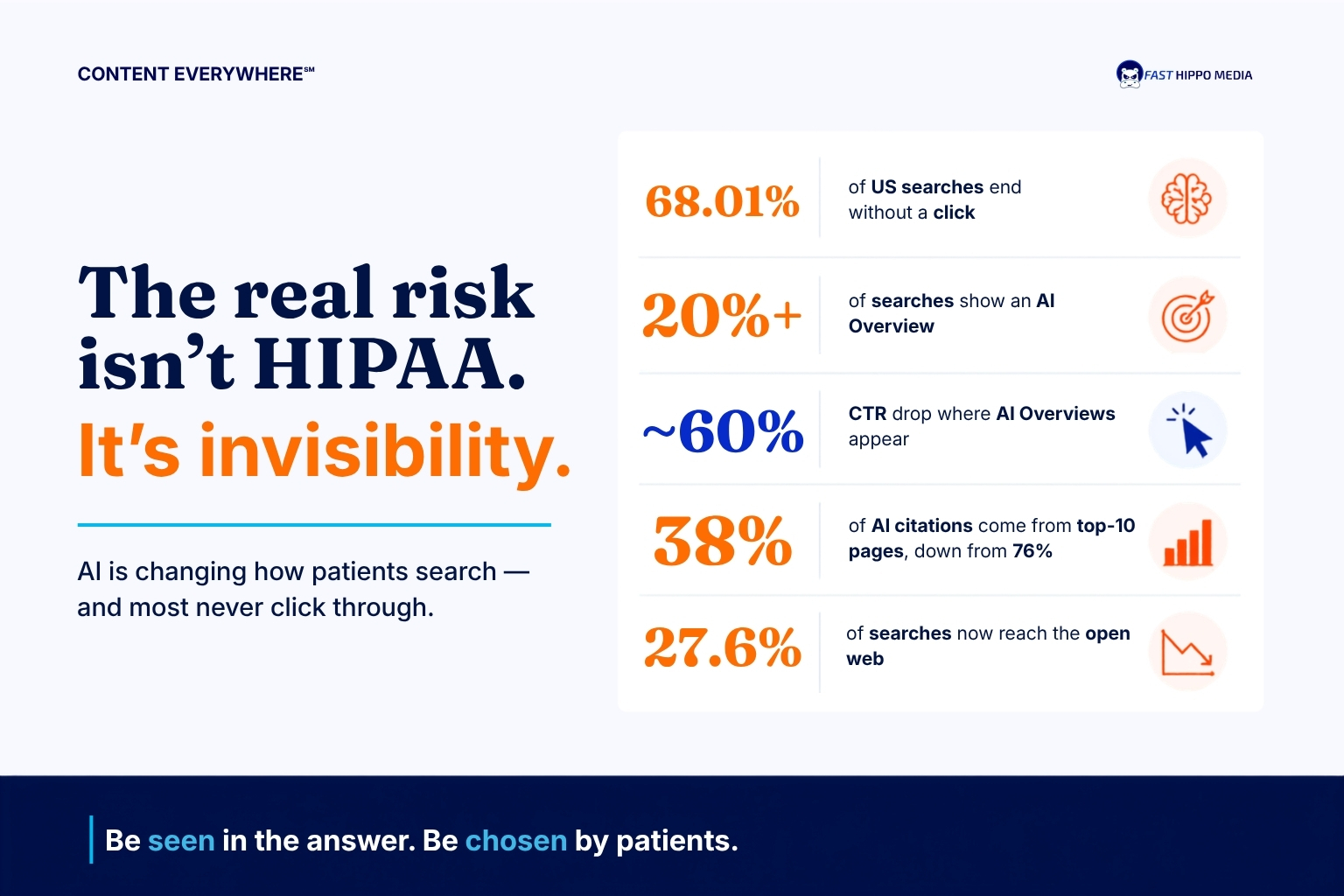 FHM infographic on healthcare search visibility: 68.01% of US searches end without a click, 20%+ show an AI Overview, ~60% CTR drop where they appear, 38% of AI citations come from top-10 pages, and 27.6% of searches reach the open web