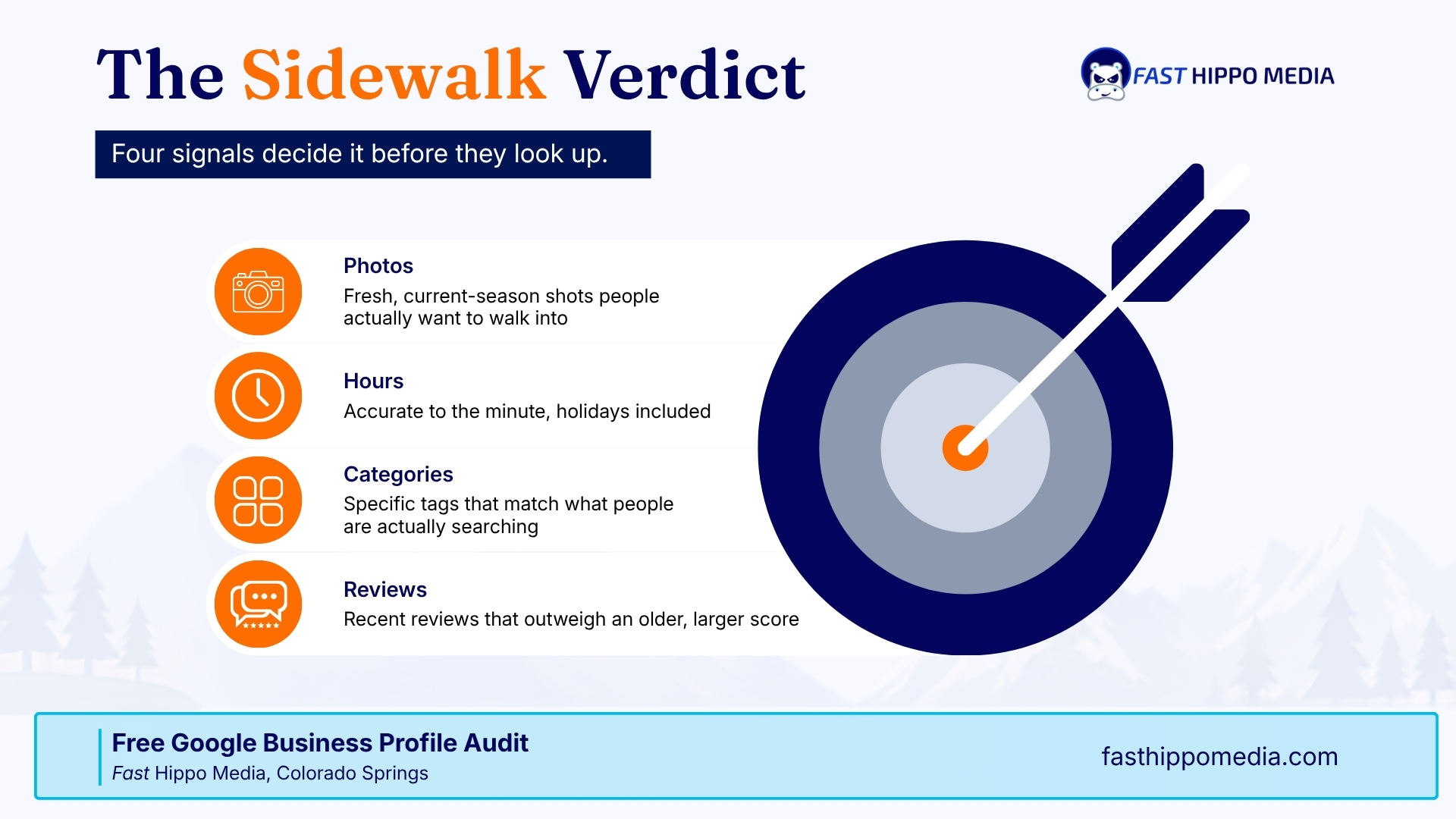 Fast Hippo Media graphic titled The Sidewalk Verdict showing four Google Business Profile signals that decide a visitor's choice: current-season photos, hours accurate to the minute including holidays, specific categories, and recent reviews that outweigh an older higher score