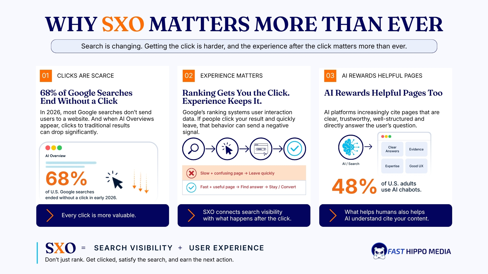 Infographic of the four pillars of SXO: intent match, page experience, answer-first content, and one clear next step