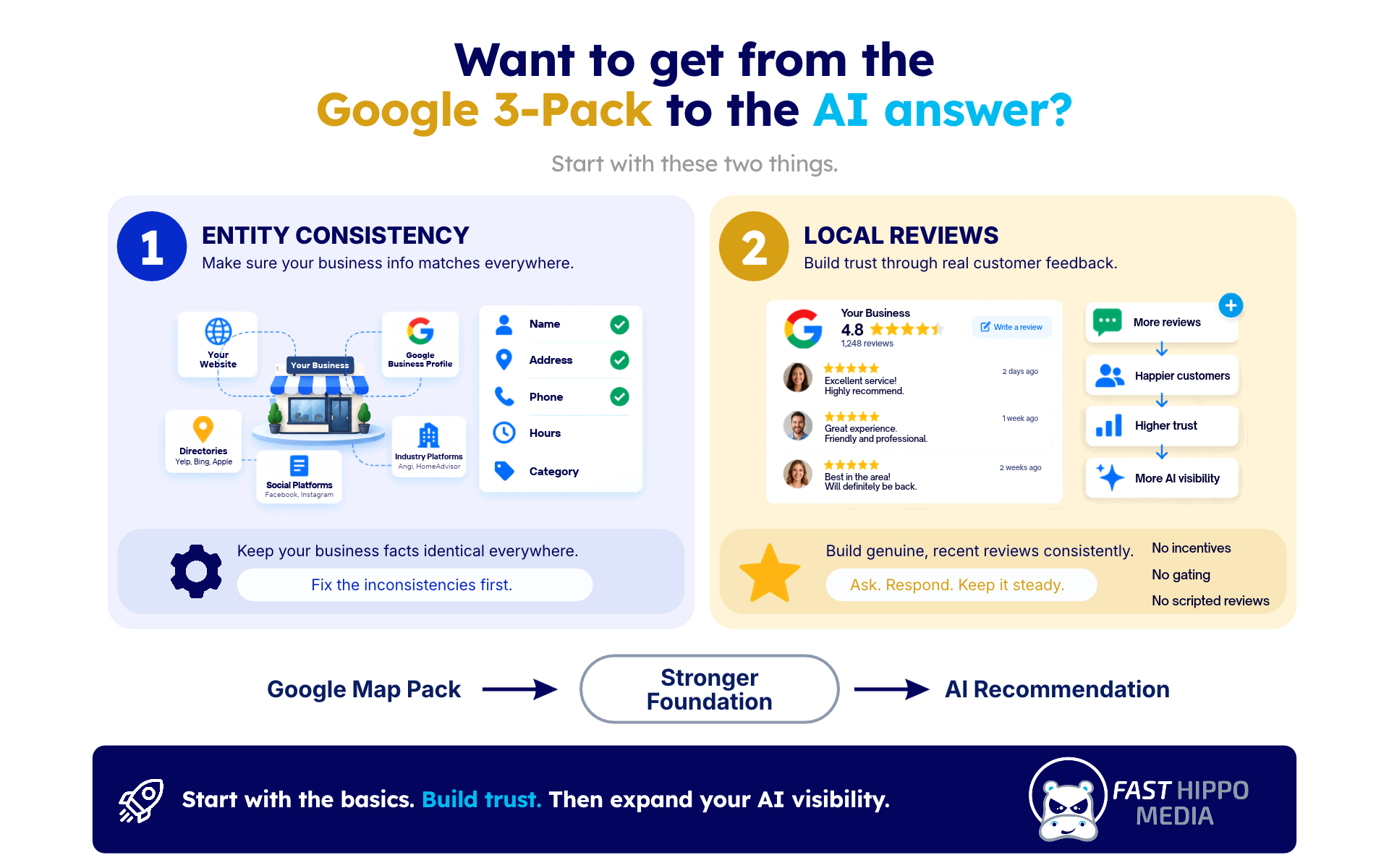 entity consistency and local reviews for Google 3-Pack and AI visibility
