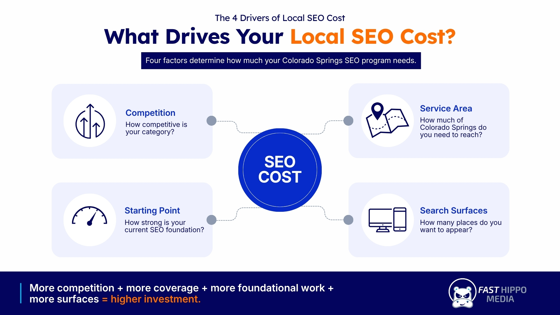 Four drivers of local SEO cost