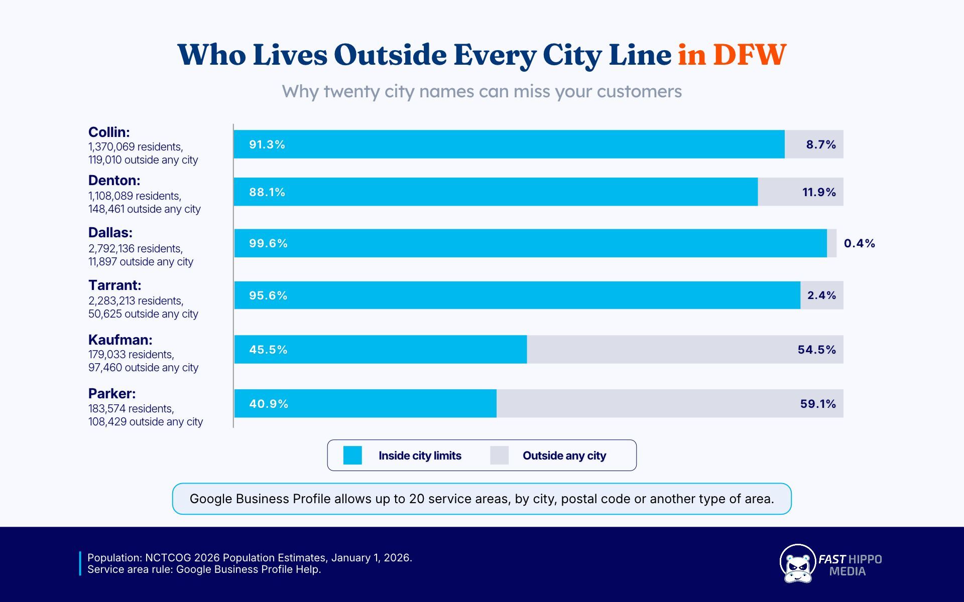 Bar chart of DFW residents living outside any city by county, showing why city-only Google Business Profile service areas miss customers